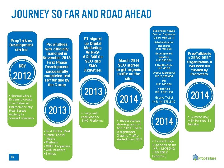 Journey so far and road ahead Prop. Talkies Development started nov 2012 • Started