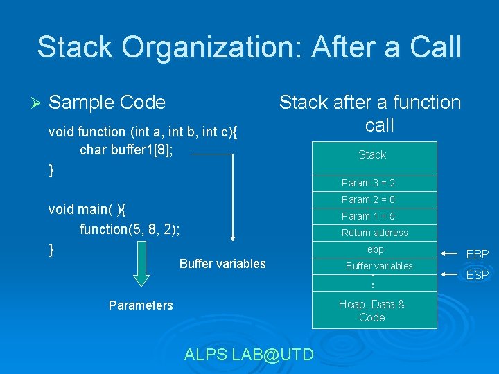 Stack Organization: After a Call Ø Sample Code void function (int a, int b,