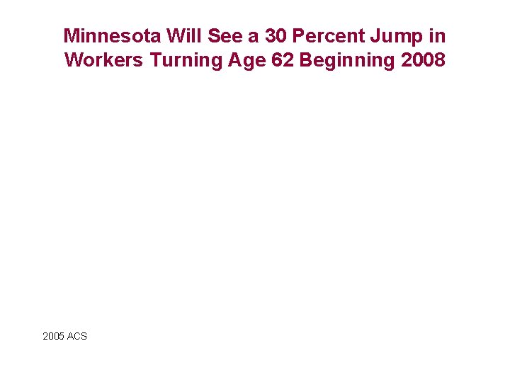 Minnesota Will See a 30 Percent Jump in Workers Turning Age 62 Beginning 2008
