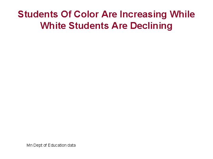 Students Of Color Are Increasing While White Students Are Declining Mn Dept of Education