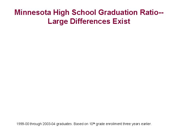 Minnesota High School Graduation Ratio-Large Differences Exist 1999 -00 through 2003 -04 graduates. Based