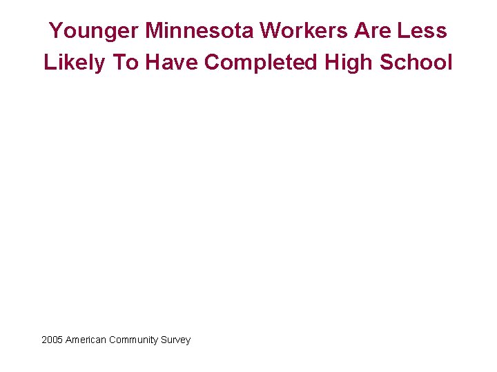 Younger Minnesota Workers Are Less Likely To Have Completed High School 2005 American Community