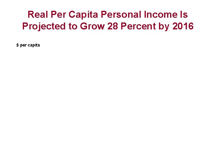 Real Per Capita Personal Income Is Projected to Grow 28 Percent by 2016 $