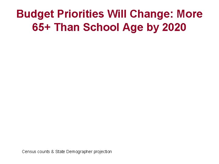 Budget Priorities Will Change: More 65+ Than School Age by 2020 Census counts &