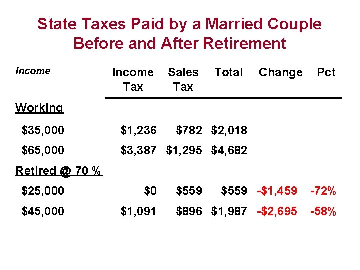 State Taxes Paid by a Married Couple Before and After Retirement Income Tax Sales