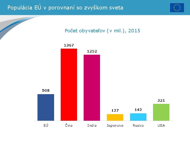 Populácia EÚ v porovnaní so zvyškom sveta Počet obyvateľov (v mil. ), 2015 