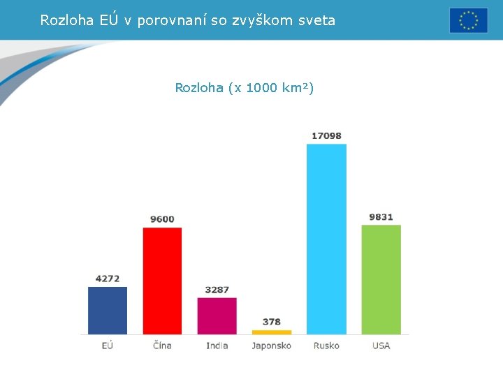Rozloha EÚ v porovnaní so zvyškom sveta Rozloha (x 1000 km²) 
