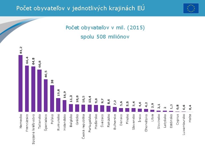 Počet obyvateľov v jednotlivých krajinách EÚ Počet obyvateľov v mil. (2015) spolu 508 miliónov