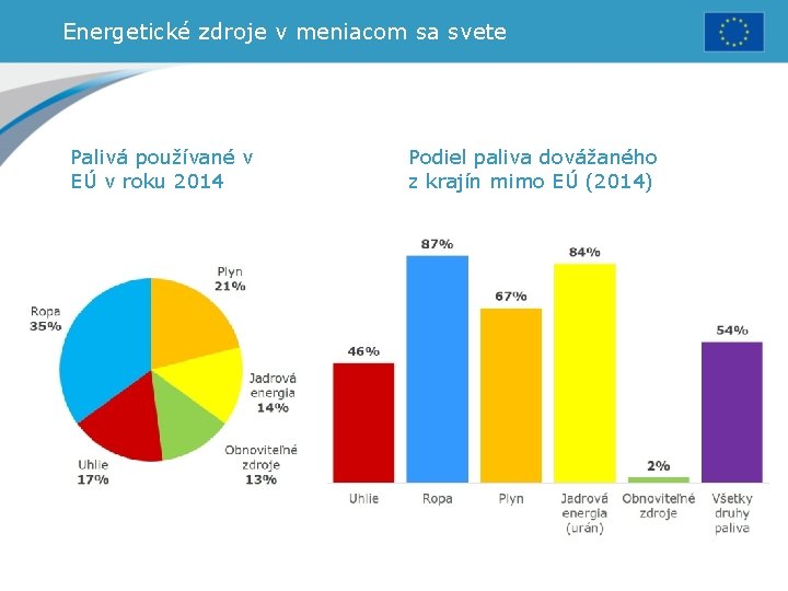 Energetické zdroje v meniacom sa svete Palivá používané v EÚ v roku 2014 Podiel