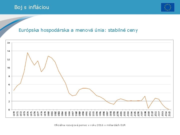 Boj s infláciou Európska hospodárska a menová únia: stabilné ceny Oficiálna rozvojová pomoc v