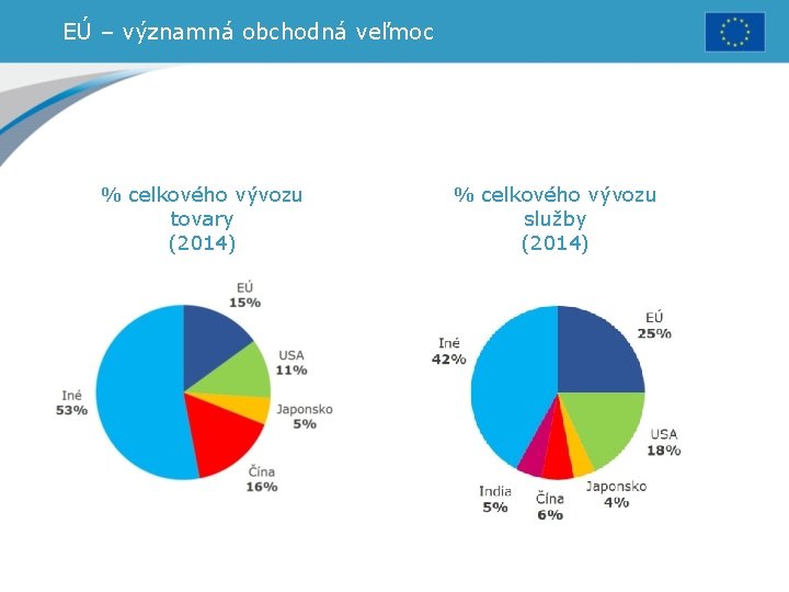 EÚ – významná obchodná veľmoc % celkového vývozu tovary (2014) % celkového vývozu služby