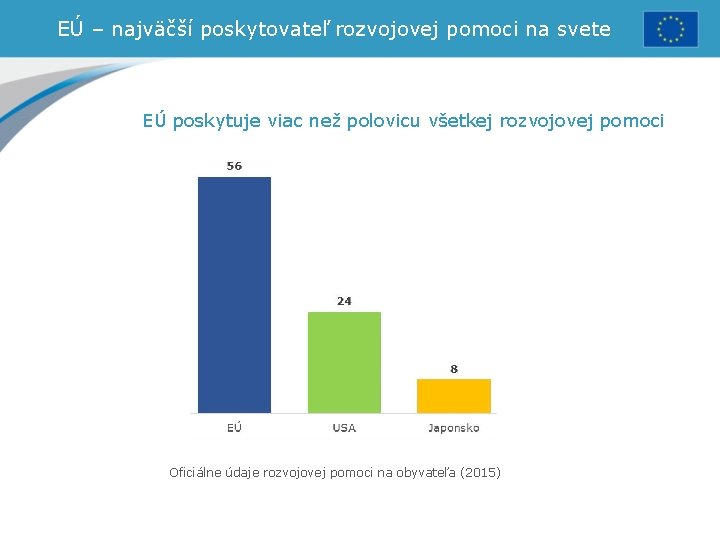 EÚ – najväčší poskytovateľ rozvojovej pomoci na svete EÚ poskytuje viac než polovicu všetkej