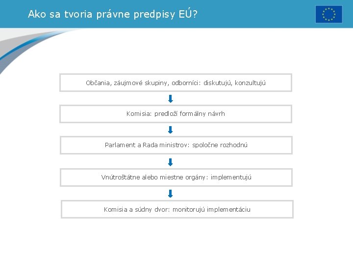 Ako sa tvoria právne predpisy EÚ? Občania, záujmové skupiny, odborníci: diskutujú, konzultujú Komisia: predloží