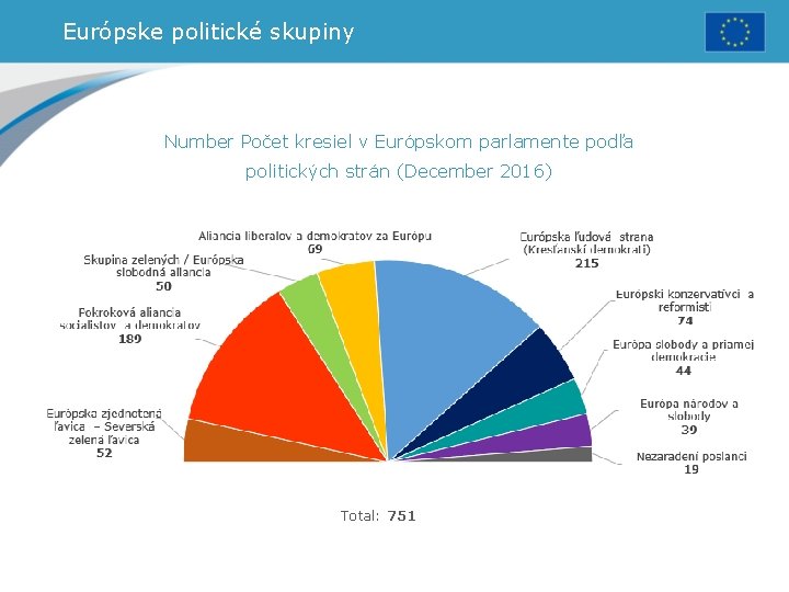 Európske politické skupiny Number Počet kresiel v Európskom parlamente podľa politických strán (December 2016)