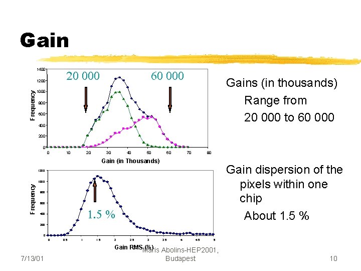 Gain 1400 20 000 Frequency 1200 60 000 Gains (in thousands) Range from 20