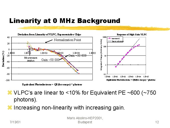 Linearity at 0 MHz Background Deviation from Linearity of VLPC, Representative Chips Response of