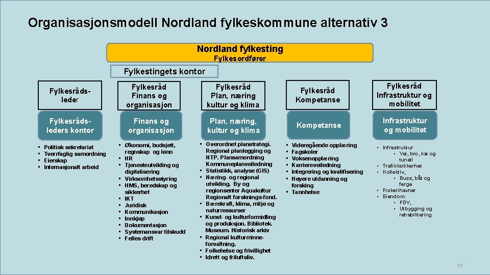 Organisasjonsmodell Nordland fylkeskommune alternativ 3 Nordland fylkesting Fylkesordfører Fylkestingets kontor • • Fylkesrådsleder Fylkesråd