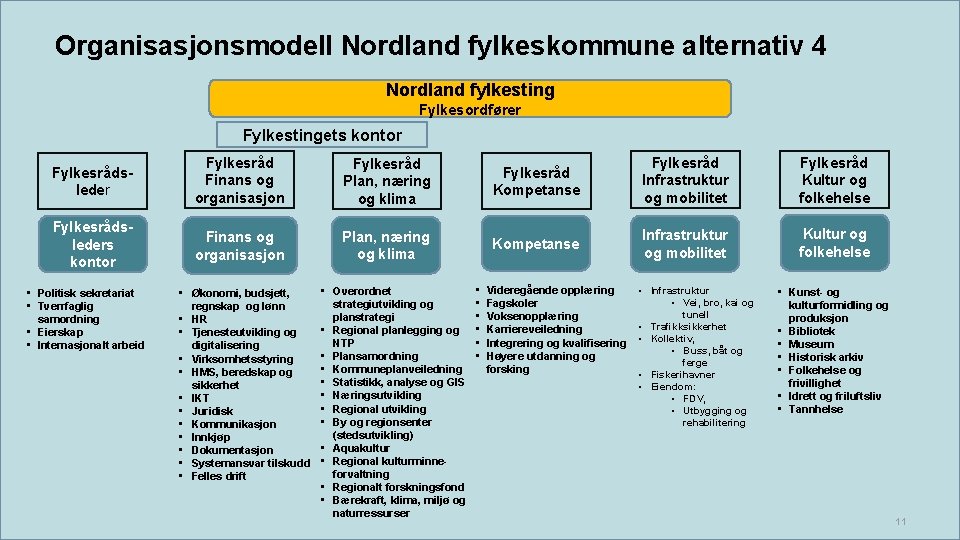 Organisasjonsmodell Nordland fylkeskommune alternativ 4 Nordland fylkesting Fylkesordfører Fylkestingets kontor Fylkesrådsleder Fylkesråd Finans og