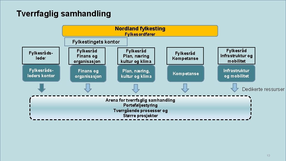 Tverrfaglig samhandling Nordland fylkesting Fylkesordfører Fylkestingets kontor Fylkesrådsleder Fylkesråd Finans og organisasjon Fylkesråd Plan,