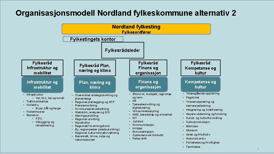 Organisasjonsmodell Nordland fylkeskommune alternativ 2 Nordland fylkesting Fylkesordfører Fylkestingets kontor Fylkesrådsleder Fylkesråd Infrastruktur og