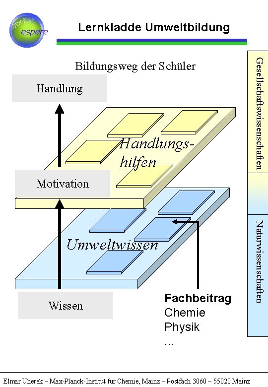 Lernkladde Umweltbildung Handlungshilfen Gesellschaftswissenschaften Bildungsweg der Schüler Motivation Wissen Fachbeitrag Chemie Physik. . .