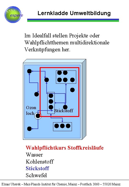 Lernkladde Umweltbildung Im Idealfall stellen Projekte oder Wahlpflichtthemen multidirektionale Verknüpfungen her. Ozon loch Stickstoff