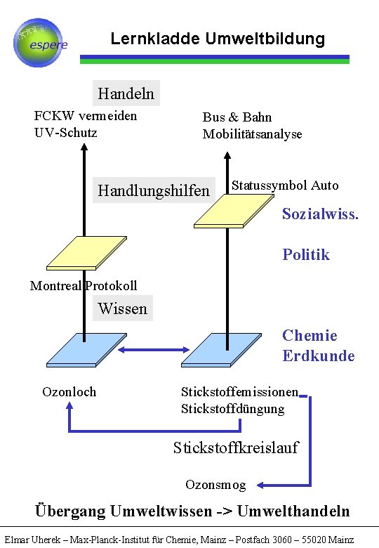 Lernkladde Umweltbildung Handeln FCKW vermeiden UV-Schutz Bus & Bahn Mobilitätsanalyse Handlungshilfen Statussymbol Auto Sozialwiss.