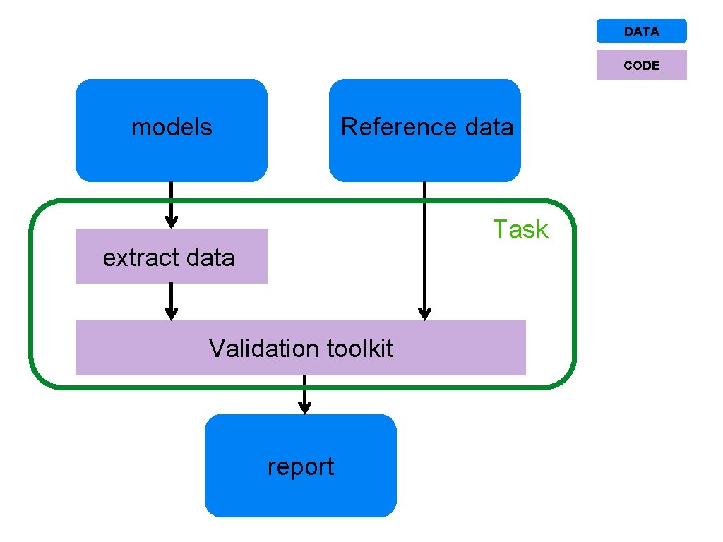 DATA CODE models Reference data Task extract data Validation toolkit report 