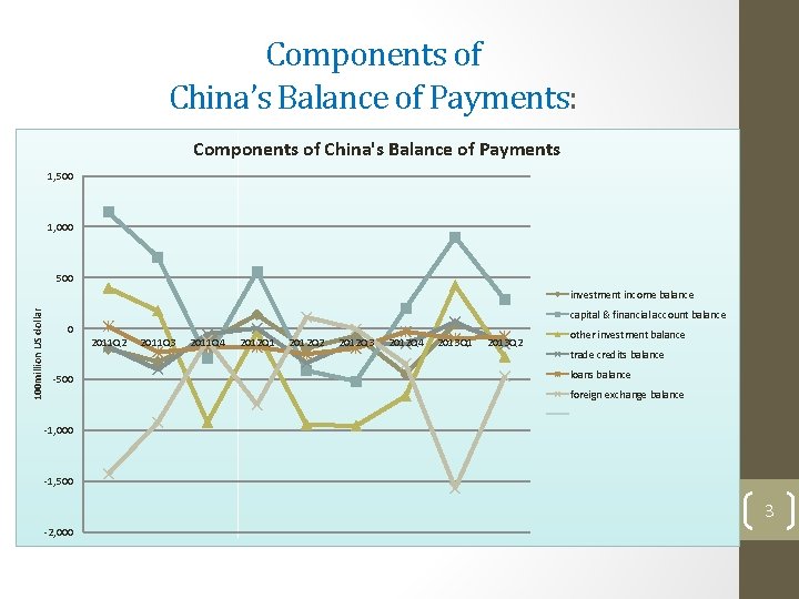 Components of China’s Balance of Payments: Components of China's Balance of Payments 1, 500