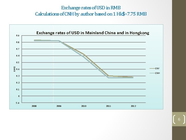 Exchange rates of USD in RMB Calculations of CNH by author based on 1