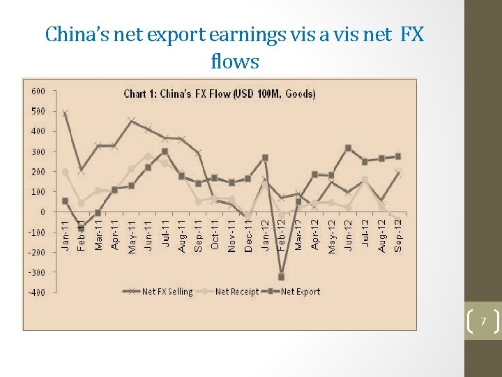 China’s net export earnings vis a vis net FX flows 7 