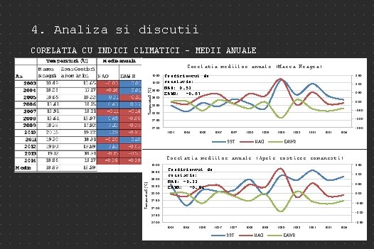 4. Analiza si discutii CORELATIA CU INDICI CLIMATICI – MEDII ANUALE Corelatia mediilor anuale