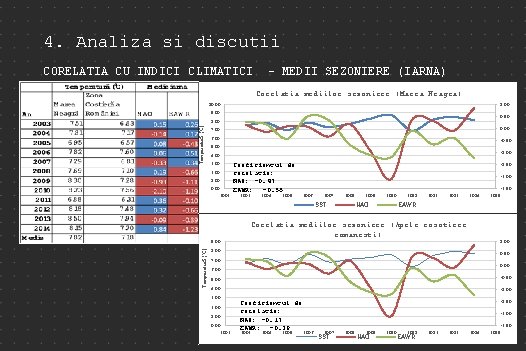 4. Analiza si discutii CORELATIA CU INDICI CLIMATICI - MEDII SEZONIERE (IARNA) Corelatia mediilor