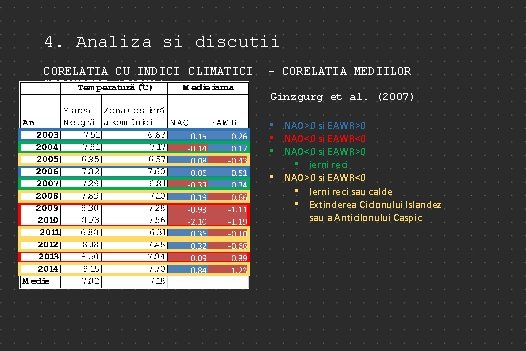 4. Analiza si discutii CORELATIA CU INDICI CLIMATICI - CORELATIA MEDIILOR SEZONIERE (IARNA) Ginzgurg
