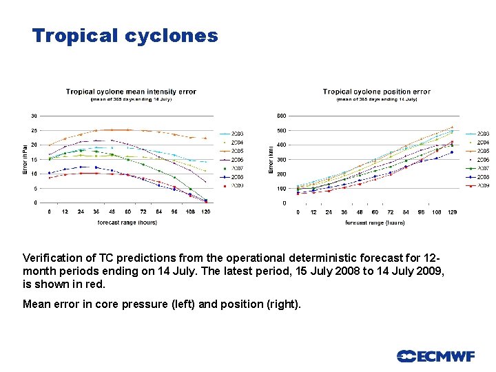 Tropical cyclones Verification of TC predictions from the operational deterministic forecast for 12 month