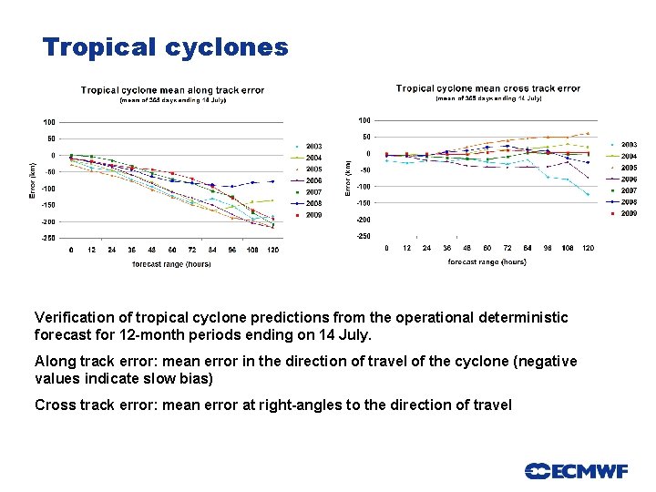 Tropical cyclones Verification of tropical cyclone predictions from the operational deterministic forecast for 12