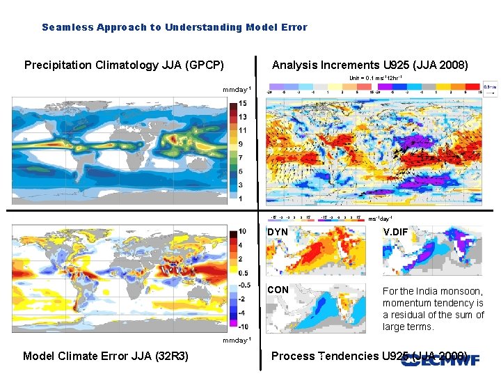 Seamless Approach to Understanding Model Error Precipitation Climatology JJA (GPCP) Analysis Increments U 925