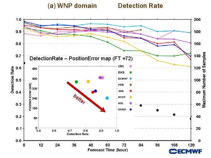 (a) WNP domain Detection Rate Detection. Rate – Position. Error map (FT +72) be