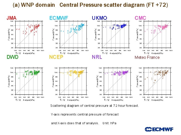 (a) WNP domain Central Pressure scatter diagram (FT +72) JMA ECMWF UKMO CMC DWD