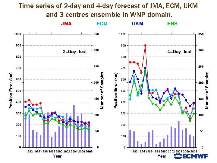 Time series of 2 -day and 4 -day forecast of JMA, ECM, UKM and