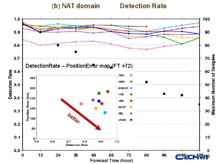 (b) NAT domain Detection Rate Detection. Rate – Position. Error map (FT +72) be