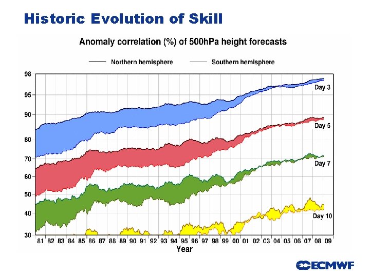 Historic Evolution of Skill Slide 3 3 