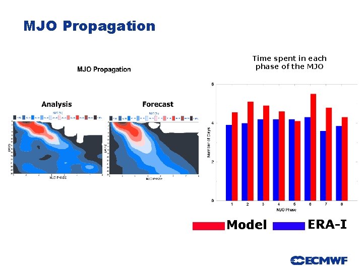 MJO Propagation Time spent in each phase of the MJO Slide 49 Model 49