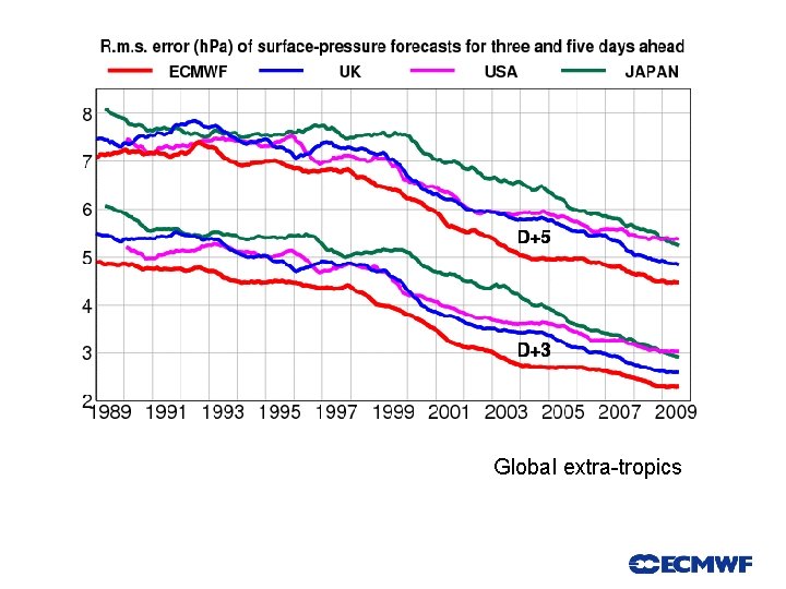 Global extra-tropics Slide 4 4 