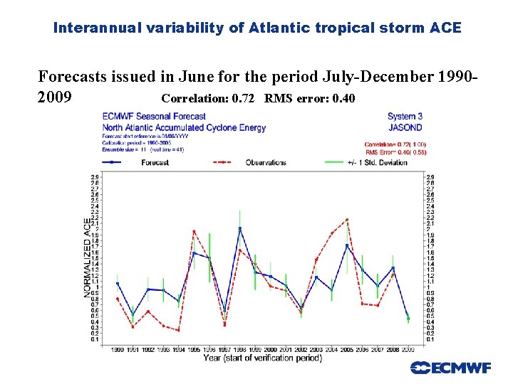 Interannual variability of Atlantic tropical storm ACE Forecasts issued in June for the period