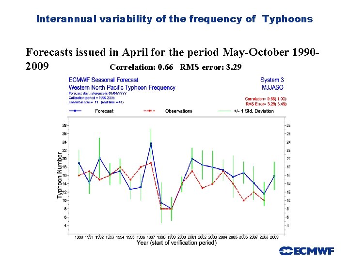 Interannual variability of the frequency of Typhoons Forecasts issued in April for the period