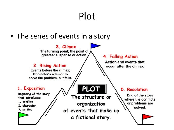 Plot • The series of events in a story 