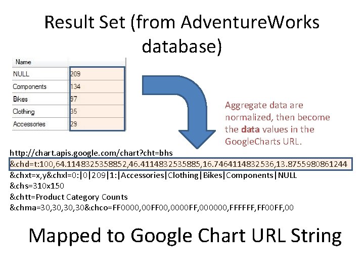 Result Set (from Adventure. Works database) Aggregate data are normalized, then become the data