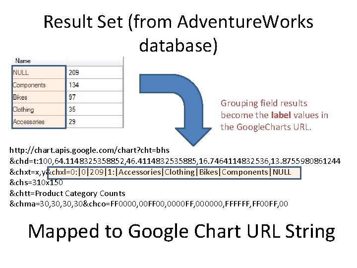 Result Set (from Adventure. Works database) Grouping field results become the label values in