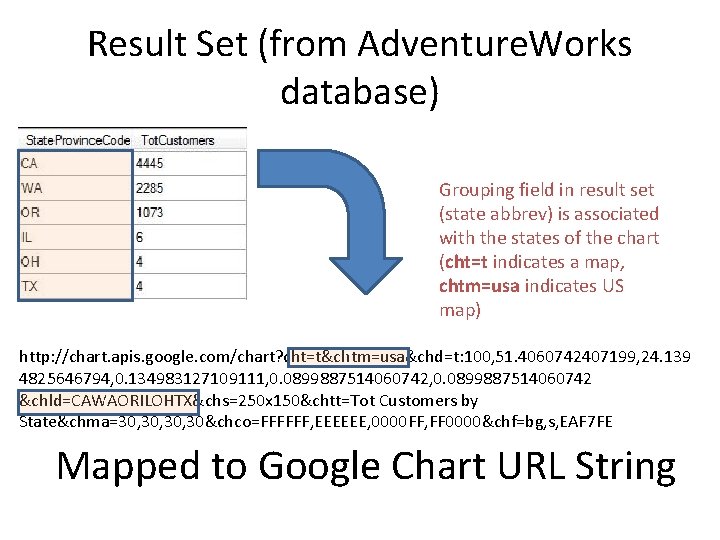 Result Set (from Adventure. Works database) Grouping field in result set (state abbrev) is